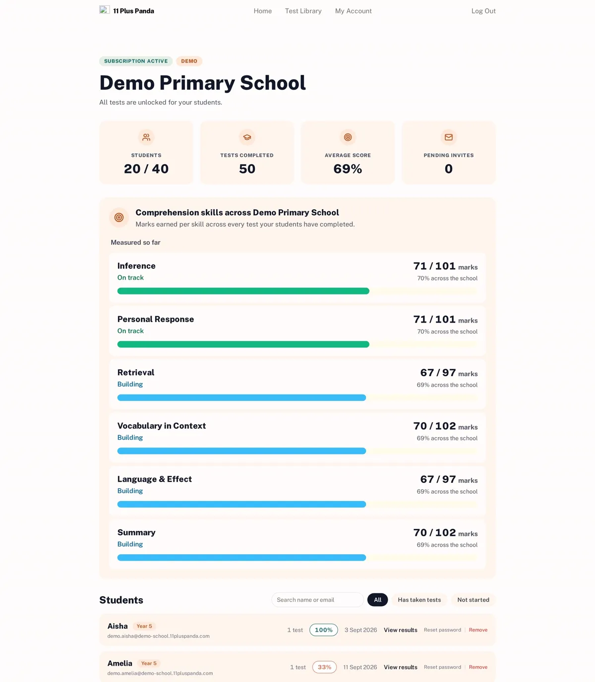 The 11+ Panda school dashboard showing pupil numbers, tests completed, average score and comprehension skills across the school